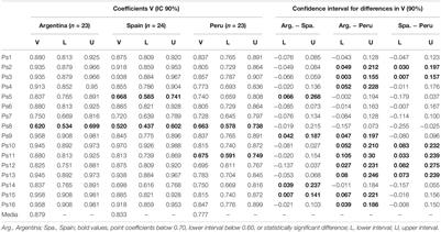 Measurement Invariance of the Prosocial Behavior Scale in Three Hispanic Countries (Argentina, Spain, and Peru)